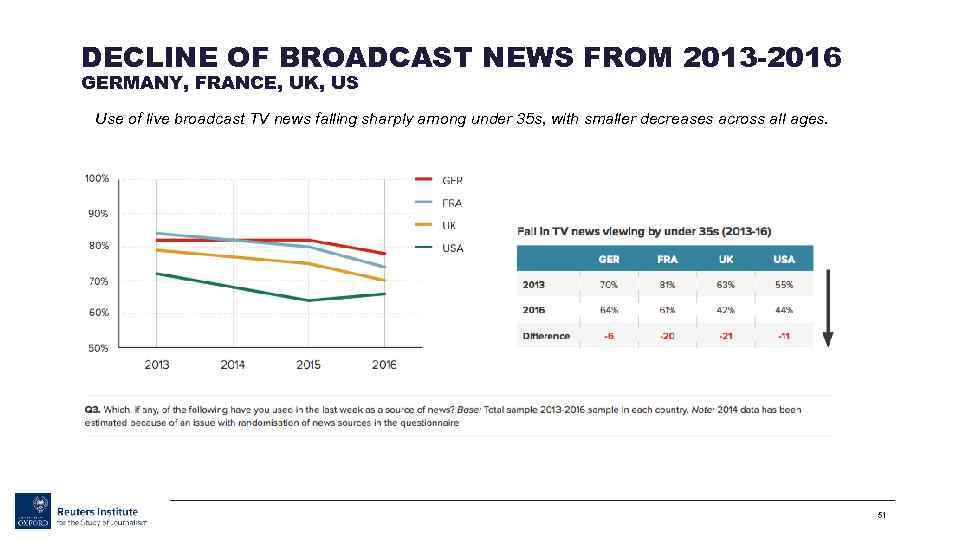 DECLINE OF BROADCAST NEWS FROM 2013 -2016 GERMANY, FRANCE, UK, US Use of live