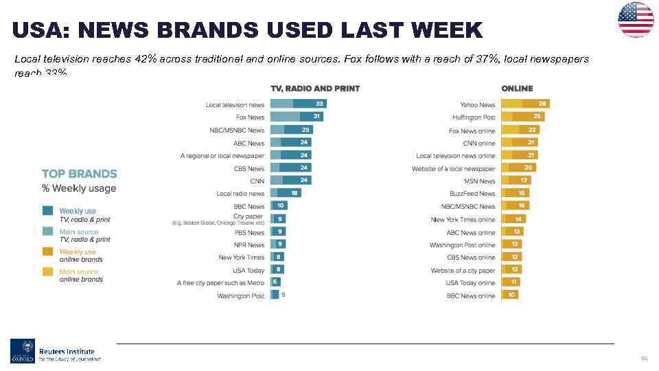 USA: NEWS BRANDS USED LAST WEEK Local television reaches 42% across traditional and online