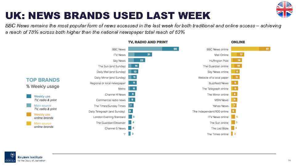 UK: NEWS BRANDS USED LAST WEEK BBC News remains the most popular form of