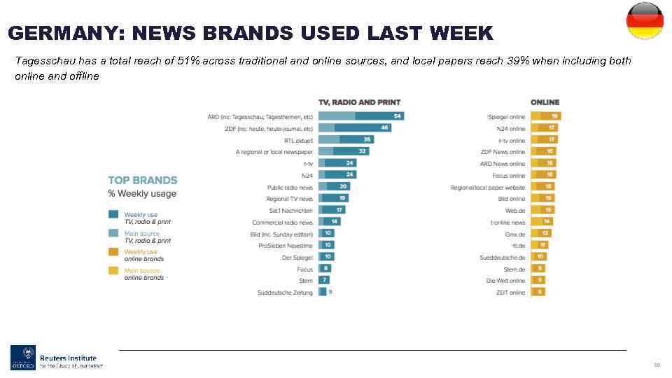 GERMANY: NEWS BRANDS USED LAST WEEK Tagesschau has a total reach of 51% across