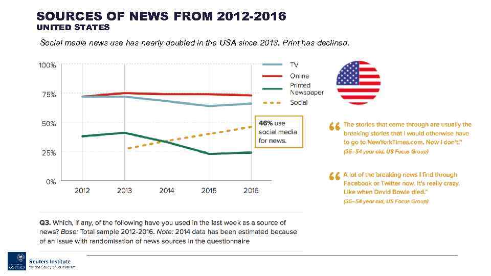 SOURCES OF NEWS FROM 2012 -2016 UNITED STATES Social media news use has nearly