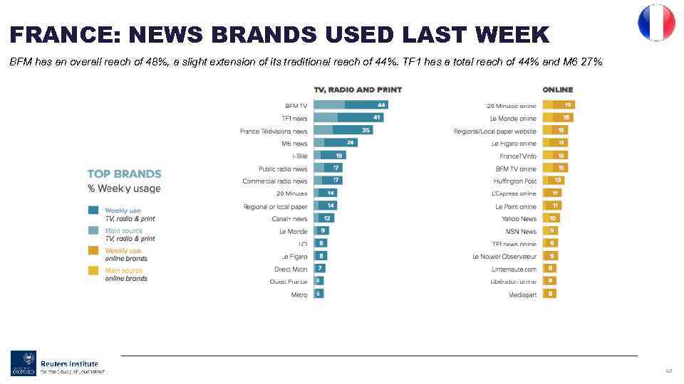 FRANCE: NEWS BRANDS USED LAST WEEK BFM has an overall reach of 48%, a