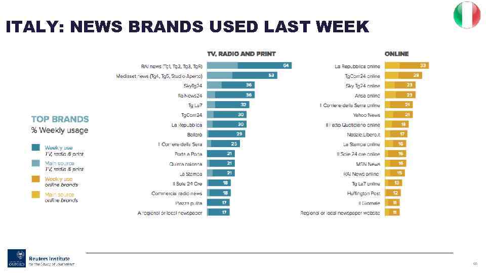 ITALY: NEWS BRANDS USED LAST WEEK 65 