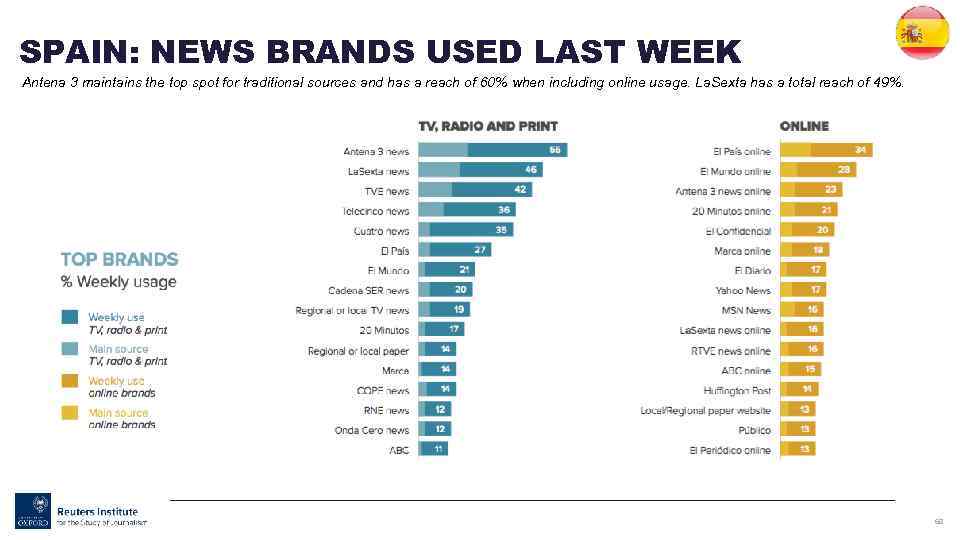 SPAIN: NEWS BRANDS USED LAST WEEK Antena 3 maintains the top spot for traditional