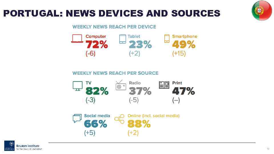 PORTUGAL: NEWS DEVICES AND SOURCES 72 