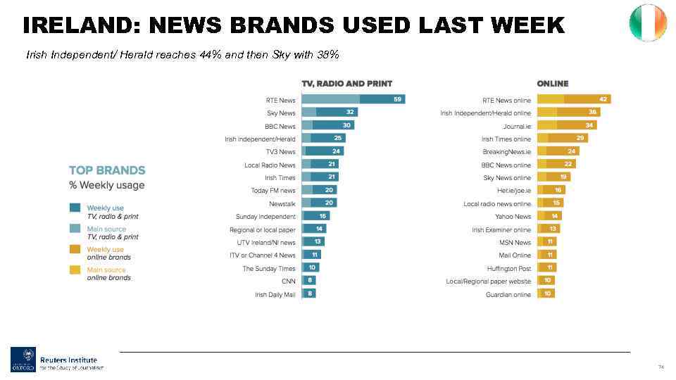 IRELAND: NEWS BRANDS USED LAST WEEK Irish Independent/ Herald reaches 44% and then Sky