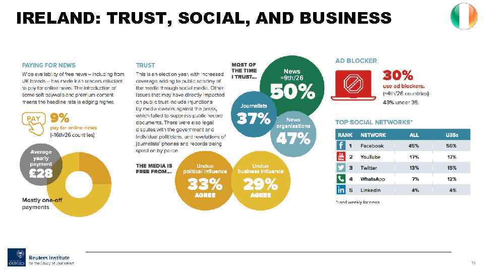 IRELAND: TRUST, SOCIAL, AND BUSINESS 76 