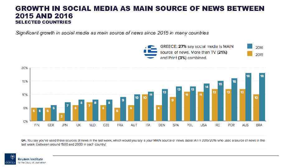 GROWTH IN SOCIAL MEDIA AS MAIN SOURCE OF NEWS BETWEEN 2015 AND 2016 SELECTED