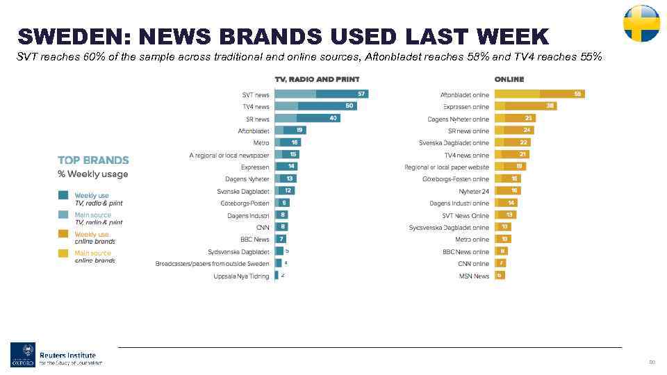 SWEDEN: NEWS BRANDS USED LAST WEEK SVT reaches 60% of the sample across traditional