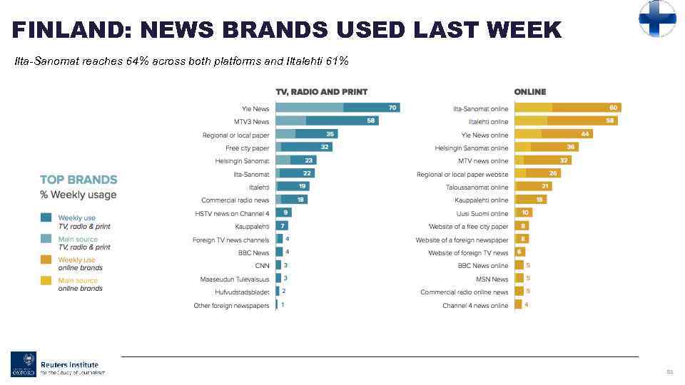 FINLAND: NEWS BRANDS USED LAST WEEK Ilta-Sanomat reaches 64% across both platforms and Iltalehti