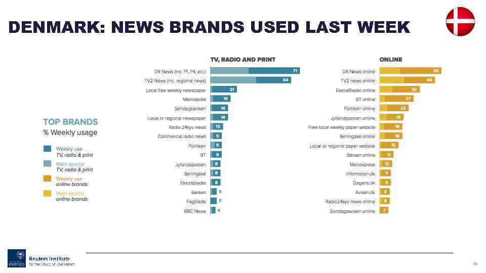 DENMARK: NEWS BRANDS USED LAST WEEK 86 