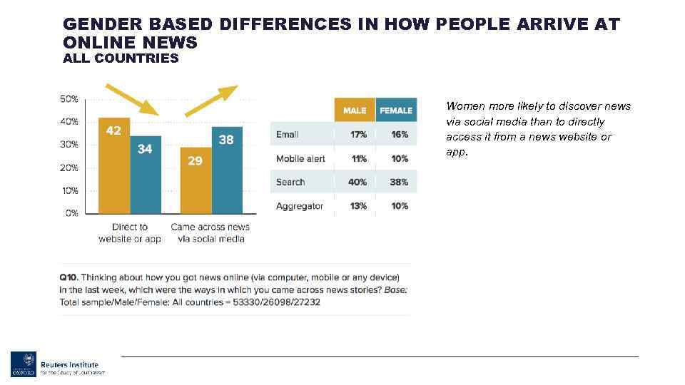 GENDER BASED DIFFERENCES IN HOW PEOPLE ARRIVE AT ONLINE NEWS ALL COUNTRIES Women more
