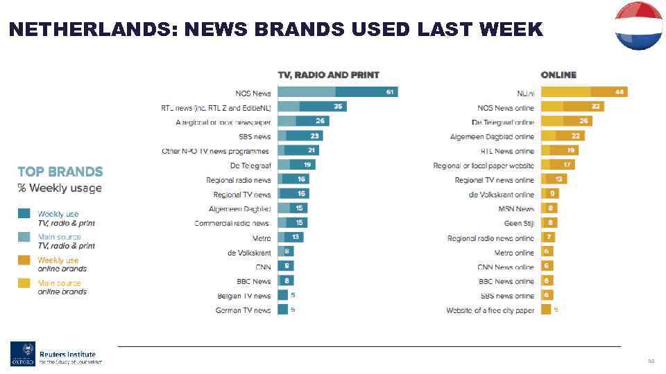 NETHERLANDS: NEWS BRANDS USED LAST WEEK 92 