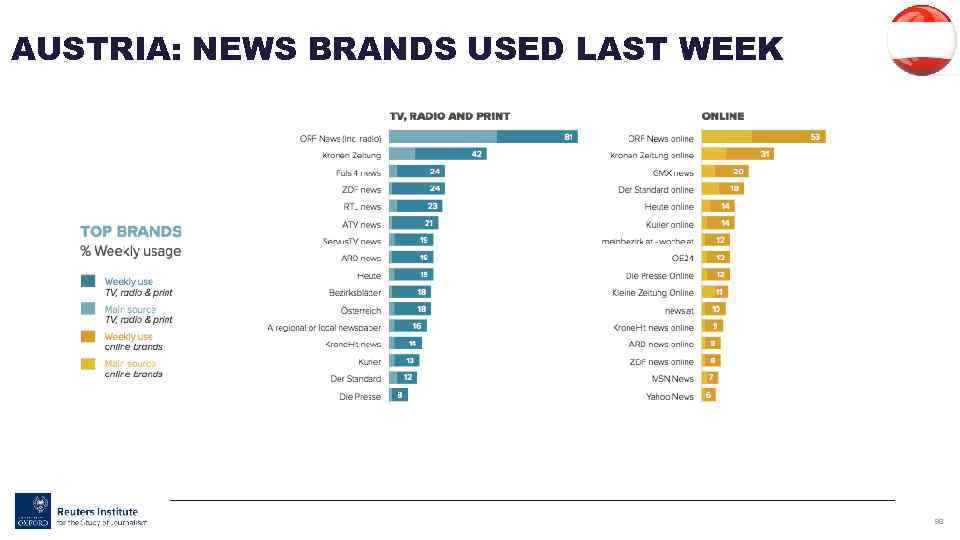 AUSTRIA: NEWS BRANDS USED LAST WEEK 98 