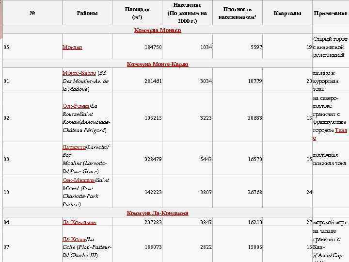 № Районы Площадь (м²) Население (По данным на 2000 г. ) Плотность населения/км² Кварталы