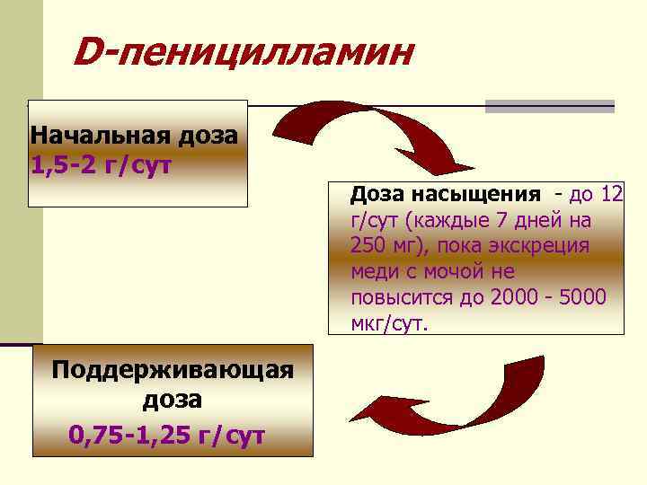 D-пеницилламин Начальная доза 1, 5 -2 г/сут Доза насыщения - до 12 г/сут (каждые