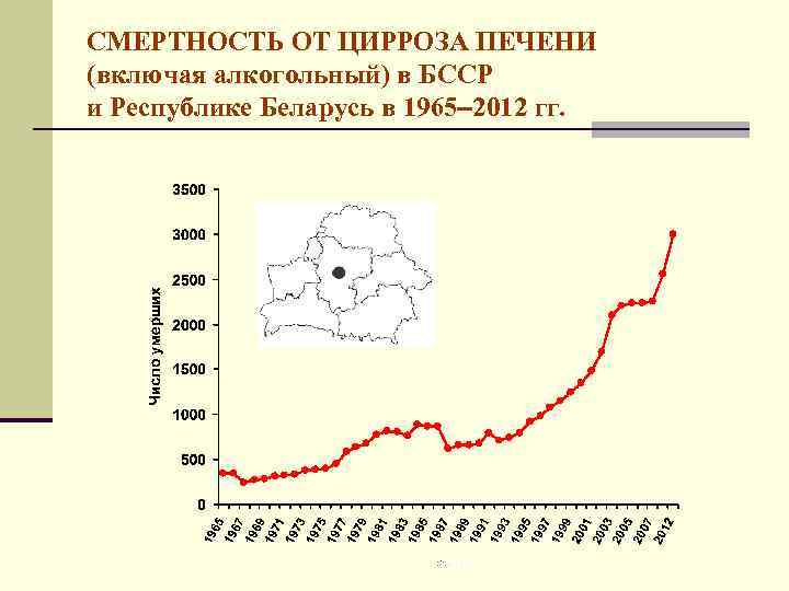 СМЕРТНОСТЬ ОТ ЦИРРОЗА ПЕЧЕНИ (включая алкогольный) в БССР и Республике Беларусь в 1965 2012