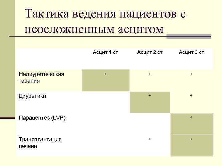 Тактика ведения пациентов с неосложненным асцитом Асцит 1 ст Недиуретическая терапия Диуретики Асцит 2