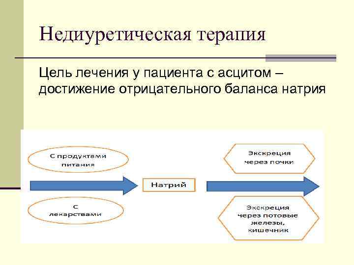 Недиуретическая терапия Цель лечения у пациента с асцитом – достижение отрицательного баланса натрия 