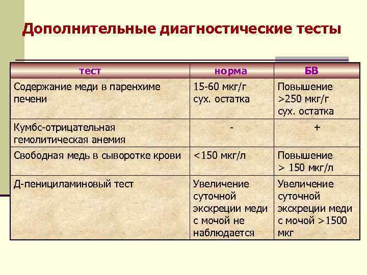 Дополнительные диагностические тесты тест Содержание меди в паренхиме печени Кумбс-отрицательная гемолитическая анемия норма 15
