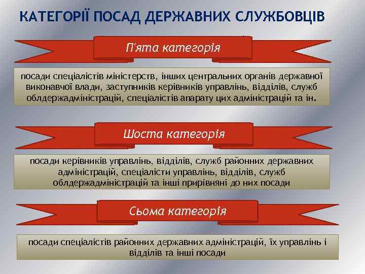 КАТЕГОРІЇ ПОСАД ДЕРЖАВНИХ СЛУЖБОВЦІВ П'ята категорія посади спеціалістів міністерств, інших центральних органів державної виконавчої