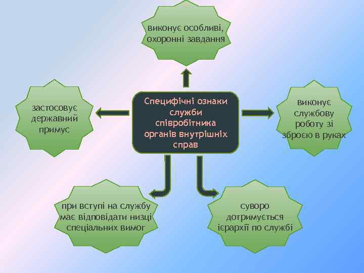 виконує особливі, охоронні завдання застосовує державний примус Специфічні ознаки служби співробітника органів внутрішніх справ