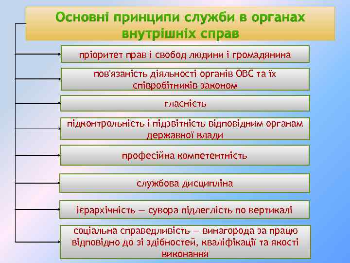 Основні принципи служби в органах внутрішніх справ пріоритет прав і свобод людини і громадянина
