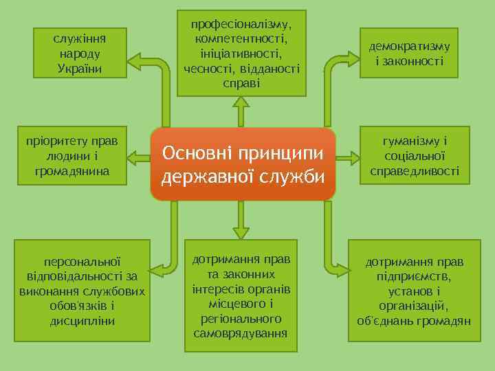 служіння народу України пріоритету прав людини і громадянина персональної відповідальності за виконання службових обов'язків