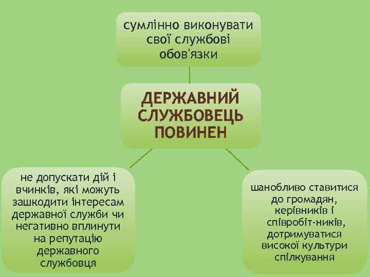 сумлінно виконувати свої службові обов'язки ДЕРЖАВНИЙ СЛУЖБОВЕЦЬ ПОВИНЕН не допускати дій і вчинків, які