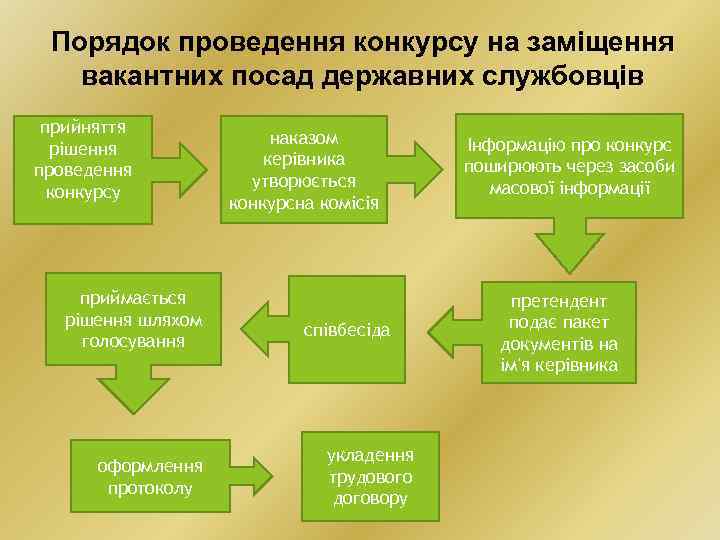 Порядок проведення конкурсу на заміщення вакантних посад державних службовців прийняття рішення проведення конкурсу приймається