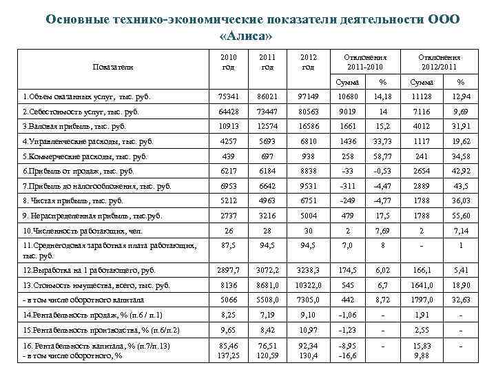 Основные технико-экономические показатели деятельности ООО «Алиса» Показатели 2010 год 2011 год 2012 год Отклонения