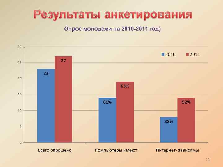 Опрос молодежи на 2010 -2011 год) 11 