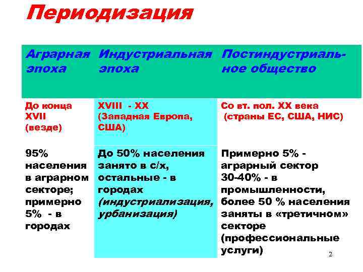 Периодизация _______________ Аграрная Индустриальная Постиндустриаль_ эпоха ное общество До конца XVII (везде) XVIII -