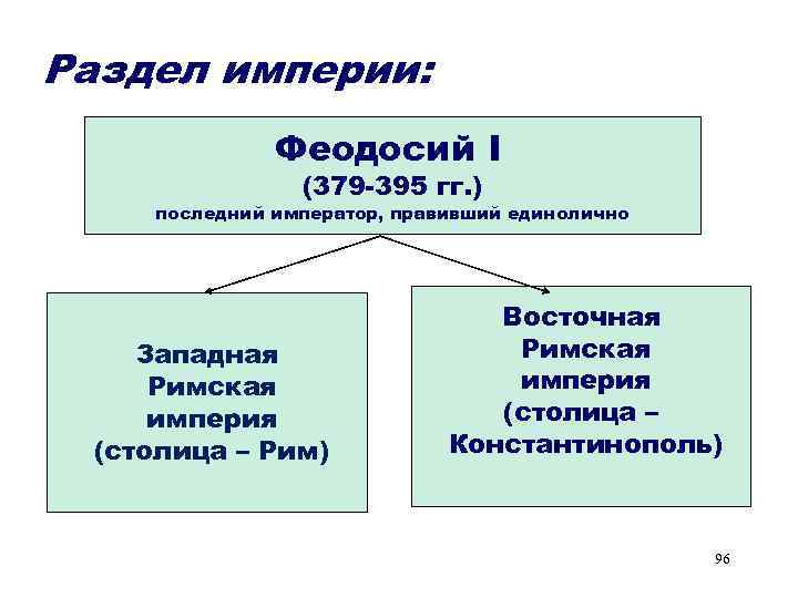 Раздел империи: Феодосий I (379 -395 гг. ) последний император, правивший единолично Западная Римская