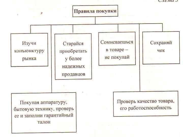 Правила покупки 