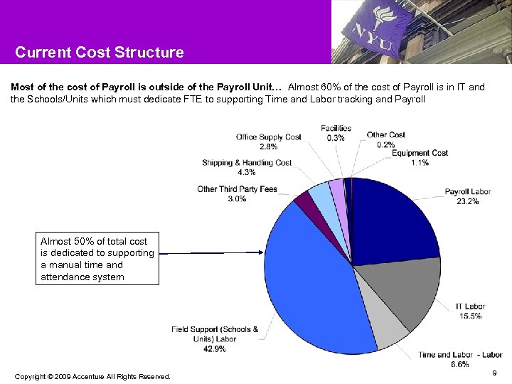 Current Cost Structure Most of the cost of Payroll is outside of the Payroll