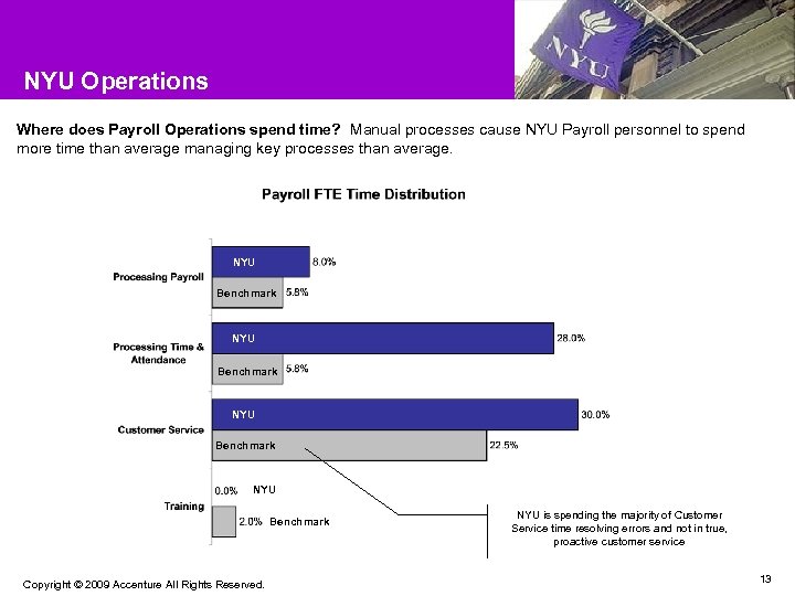 NYU Operations Where does Payroll Operations spend time? Manual processes cause NYU Payroll personnel