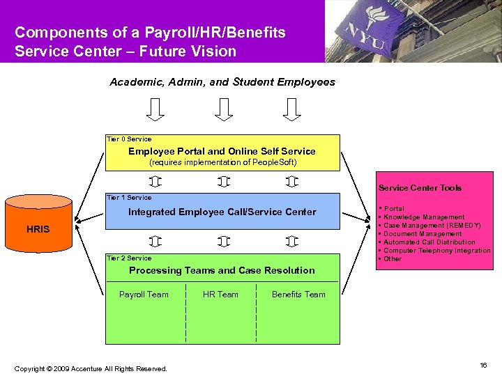 Components of a Payroll/HR/Benefits Service Center – Future Vision Academic, Admin, and Student Employees