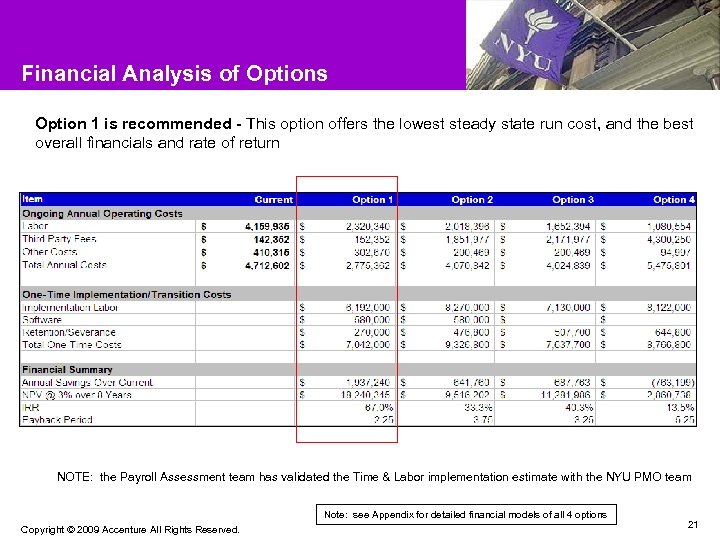 Financial Analysis of Options Option 1 is recommended - This option offers the lowest