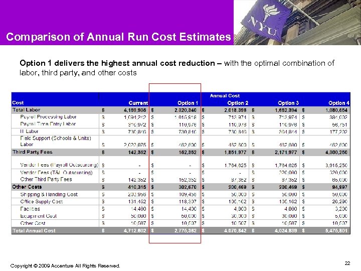 Comparison of Annual Run Cost Estimates Option 1 delivers the highest annual cost reduction