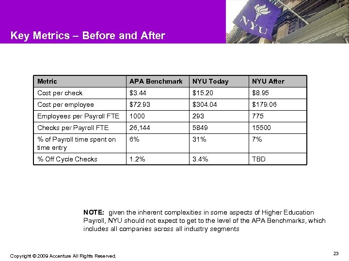 Key Metrics – Before and After Metric APA Benchmark NYU Today NYU After Cost