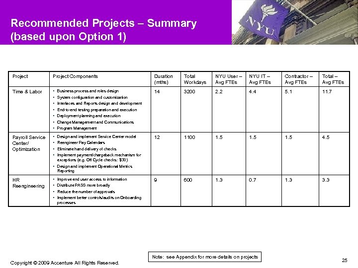 Recommended Projects – Summary (based upon Option 1) Project Components Duration (mths) Total Workdays