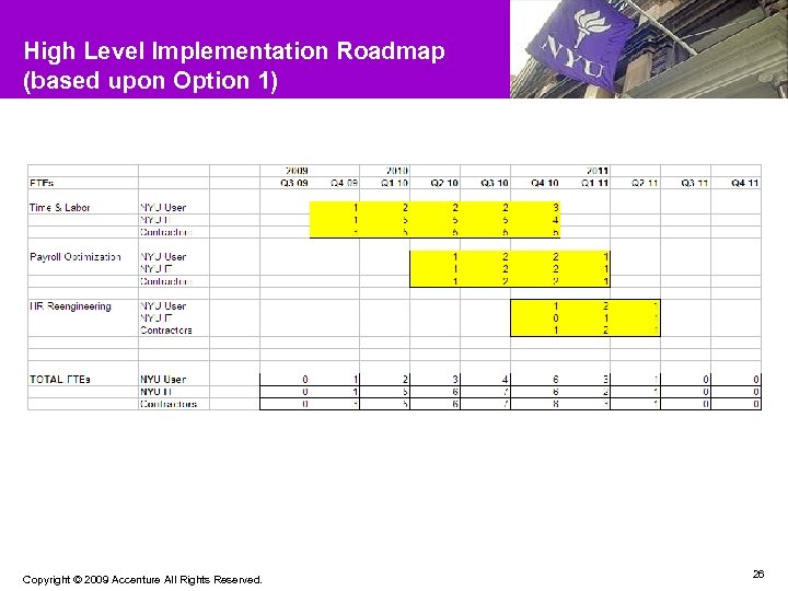 High Level Implementation Roadmap (based upon Option 1) Copyright © 2009 Accenture All Rights