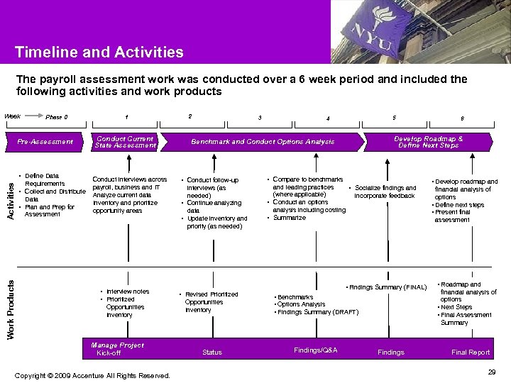 Timeline and Activities The payroll assessment work was conducted over a 6 week period