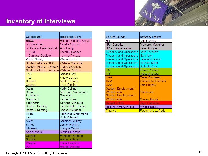 Inventory of Interviews Copyright © 2009 Accenture All Rights Reserved. 31 