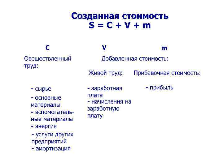 Созданная стоимость S=C+V+m 