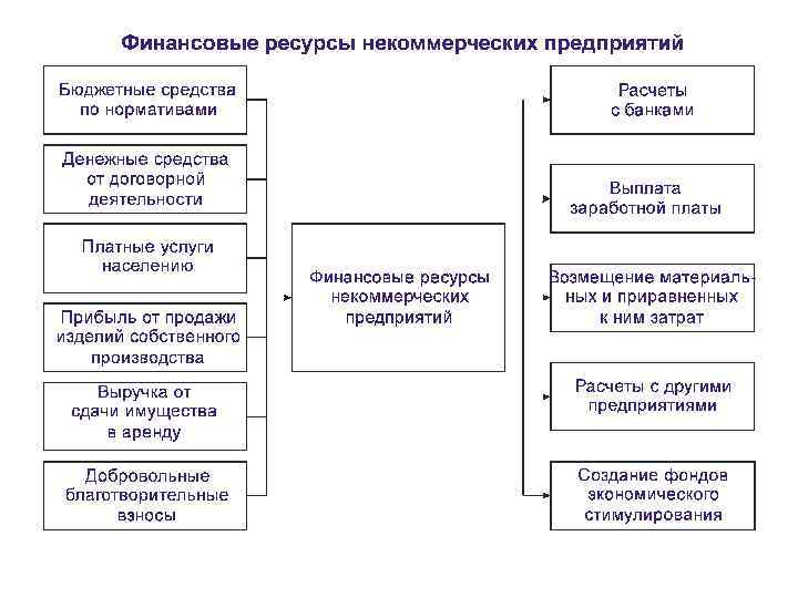 Схема формирования и использования финансовых ресурсов некоммерческих организаций