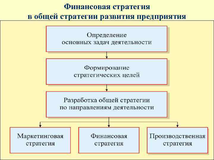 Стратегия финансирования в бизнес плане