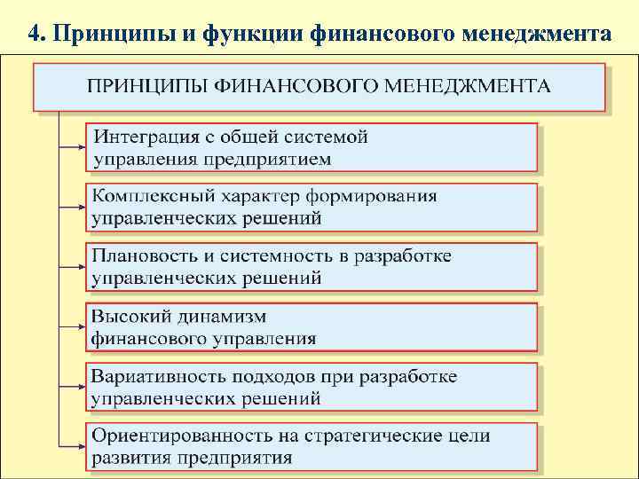 4. Принципы и функции финансового менеджмента 