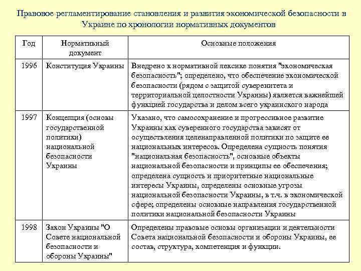 Правовое регламентирование становления и развития экономической безопасности в Украине по хронологии нормативных документов Год